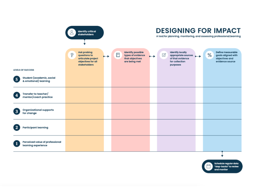 Chart from Designing for Impact resource